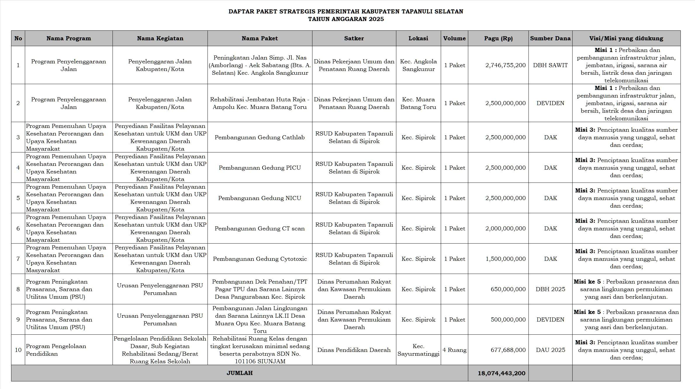 Daftar Paket Strategis Pemerintah Kabupaten Tapanuli Selatan Tahun Anggaran  2025