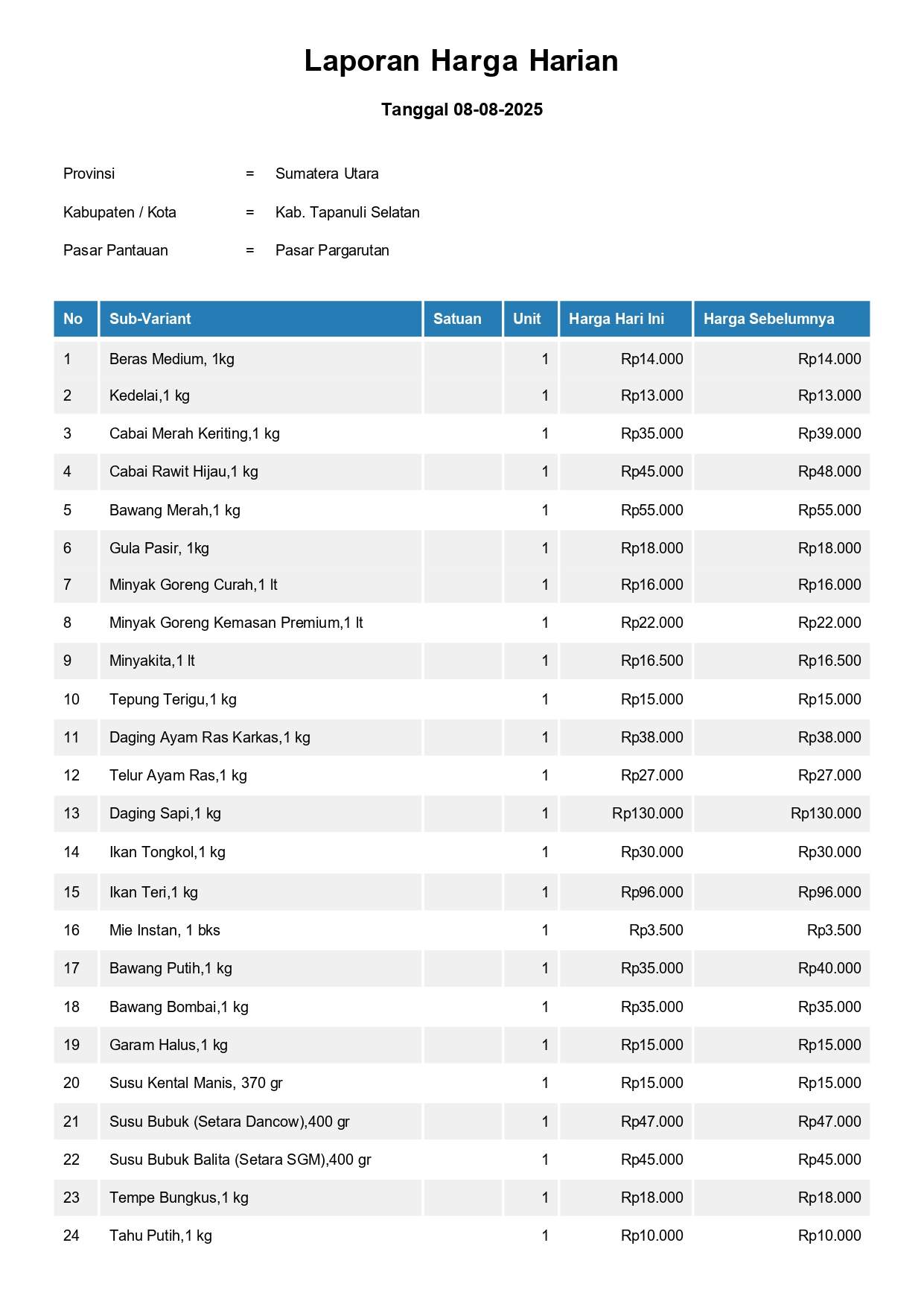 Laporan Harga Harian Bahan Pokok Kab. Tapanuli Selatan Pasar Sipirok 08 Agustus 2025