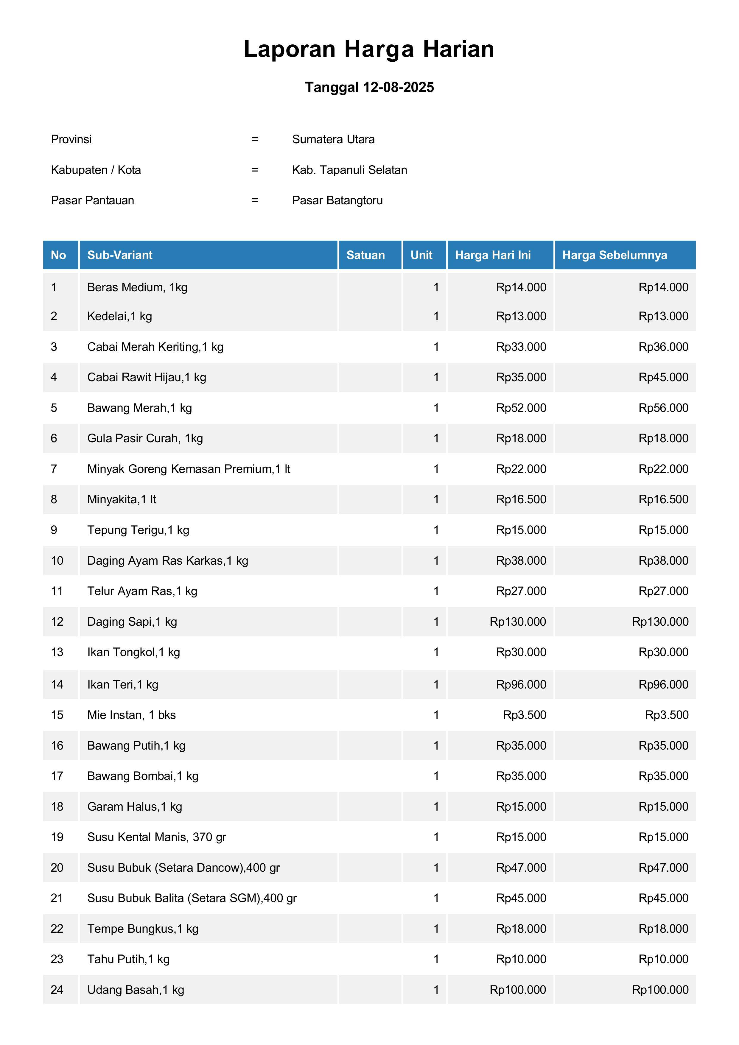 Laporan Harga Harian Bahan Pokok Kab. Tapanuli Selatan Pasar Sipirok 12 Agustus 2025