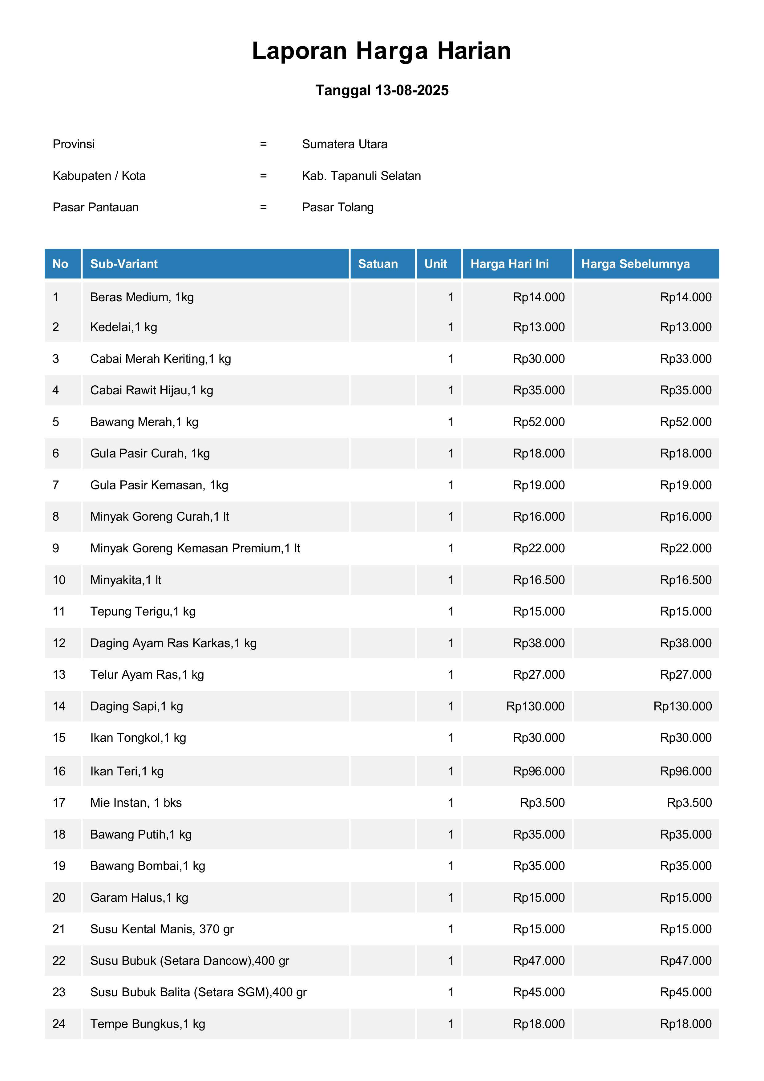 Laporan Harga Harian Bahan Pokok Kab. Tapanuli Selatan Pasar Sipirok 13 Agustus 2025
