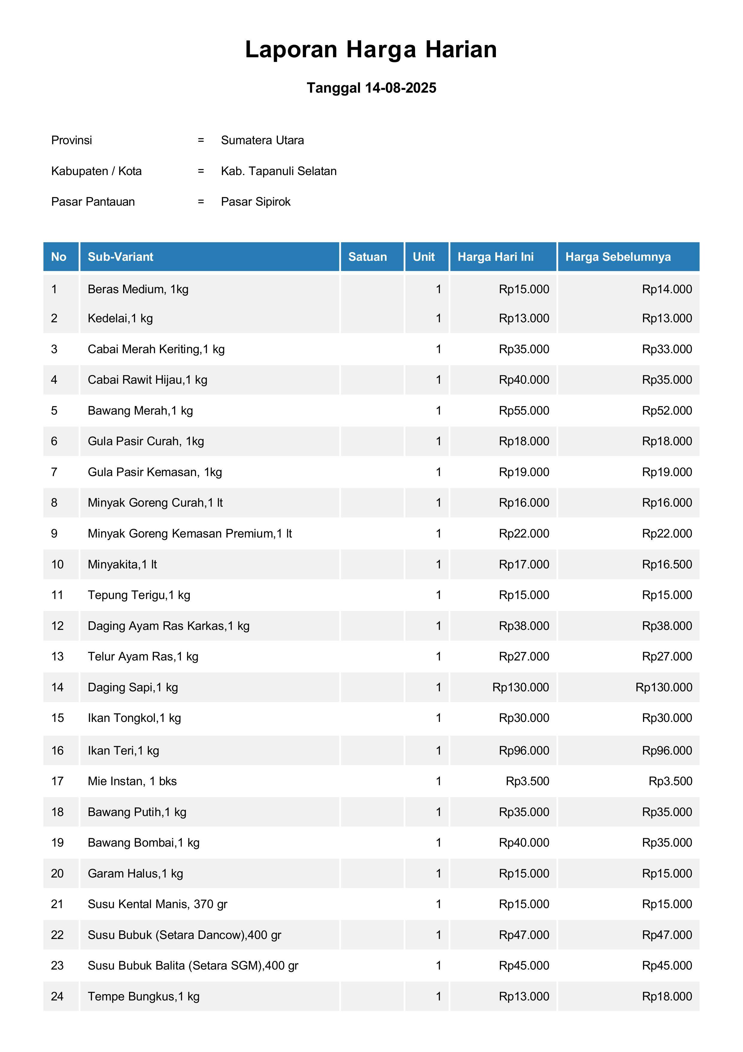 Laporan Harga Harian Bahan Pokok Kab. Tapanuli Selatan Pasar Sipirok 14 Agustus 2025