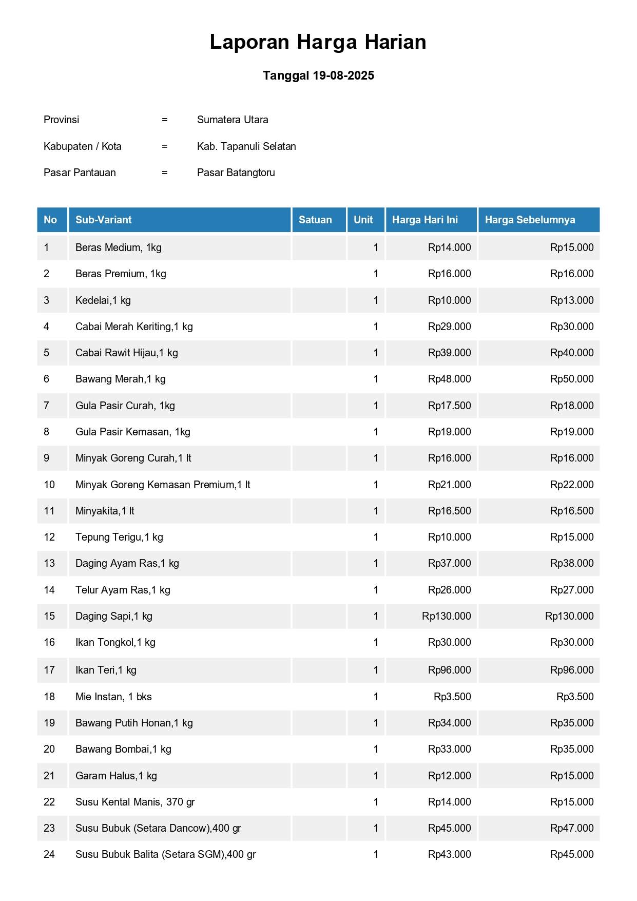 Laporan Harga Harian Bahan Pokok Kab. Tapanuli Selatan Pasar Batangtoru 19 Agustus 2025