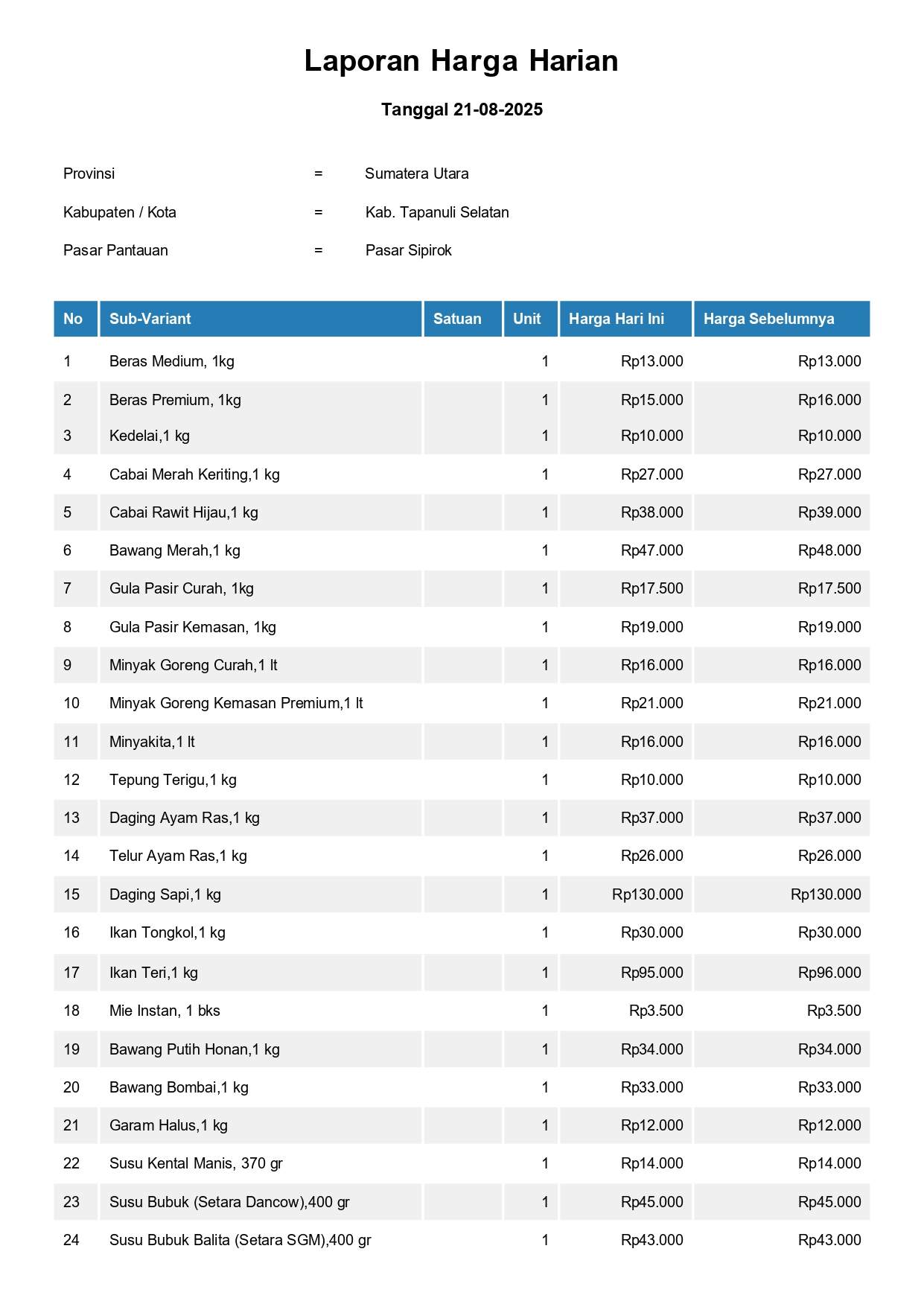 Laporan Harga Harian Bahan Pokok Kab. Tapanuli Selatan Pasar Sipirok 21 Agustus 2025