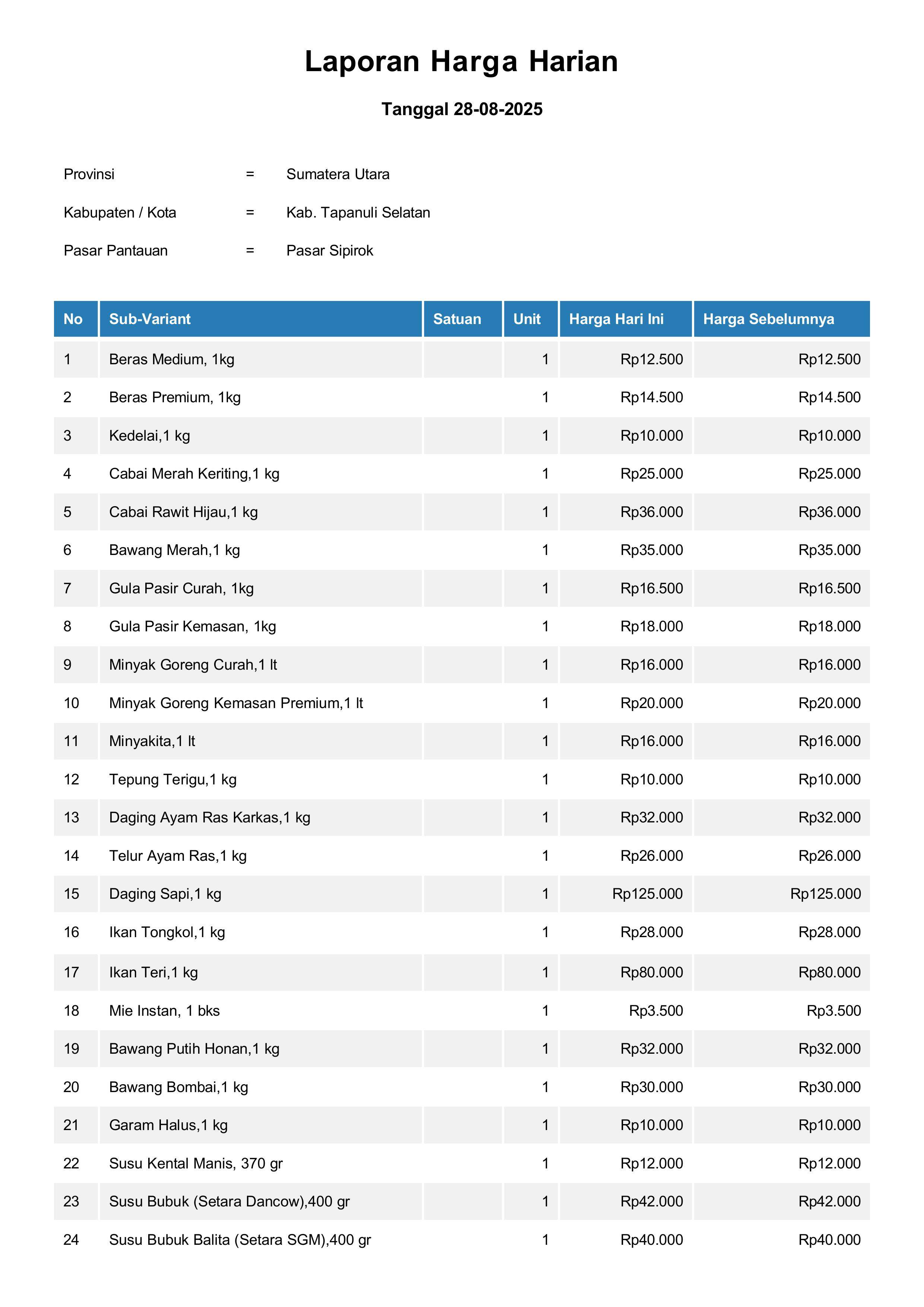 Laporan Harga Harian Bahan Pokok Kab. Tapanuli Selatan Pasar Sipirok 28 Agustus 2025