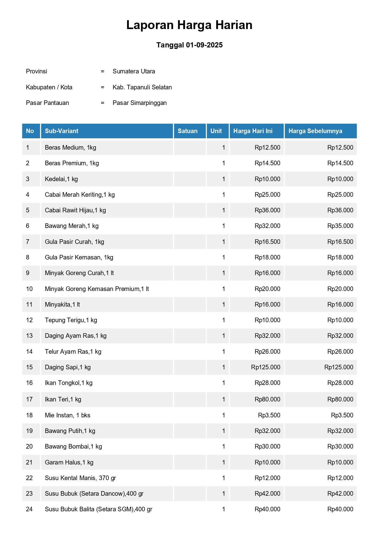 Laporan Harga Harian Bahan Pokok Kab. Tapanuli Selatan Pasar Simarpinggan 1 September 2025