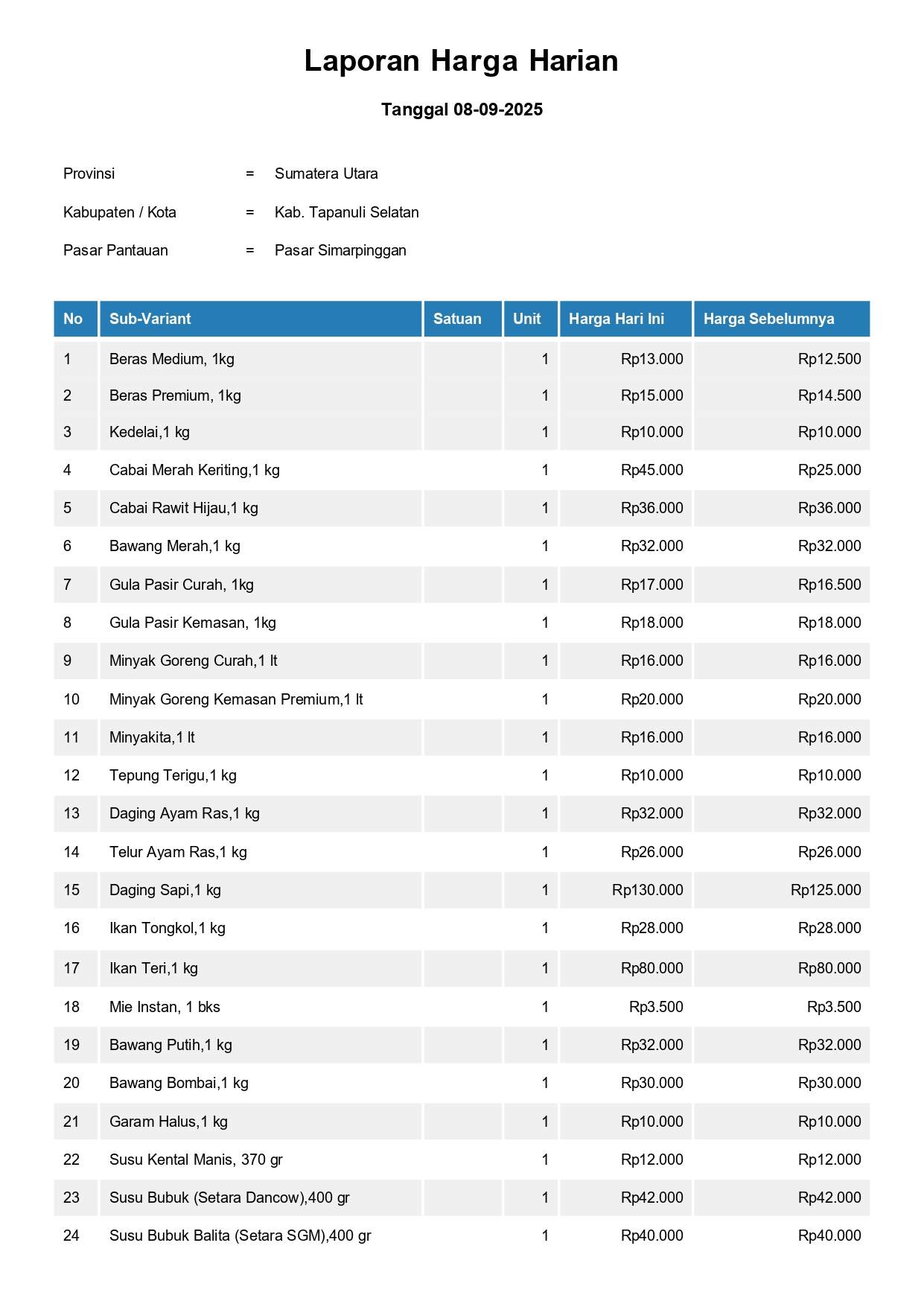 Laporan Harga Harian Bahan Pokok Kab. Tapanuli Selatan Pasar Simarpinggan 8 September 2025