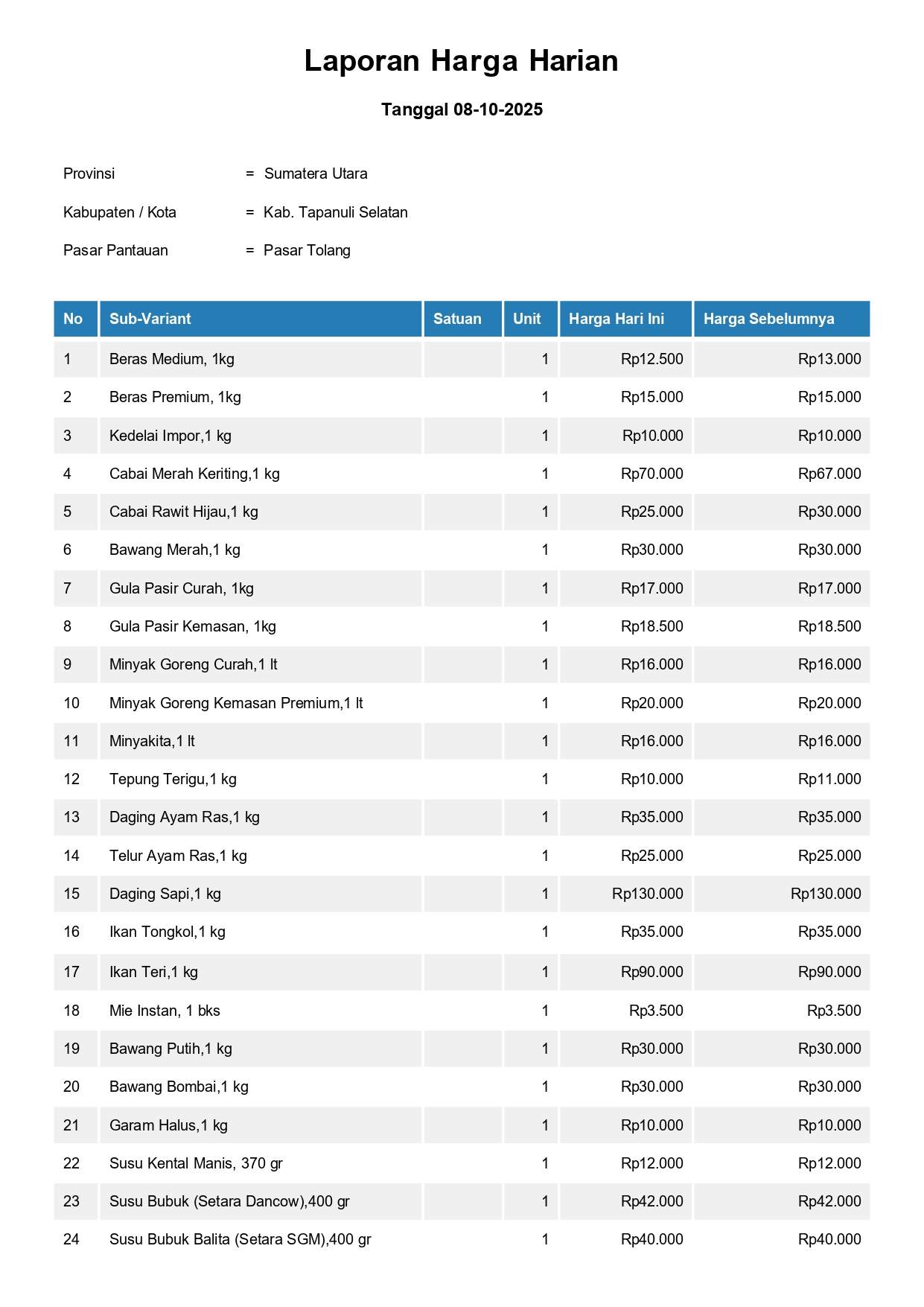 Laporan Harga Harian Bahan Pokok Kab. Tapanuli Selatan Pasar Tolang 8 Oktober 2025