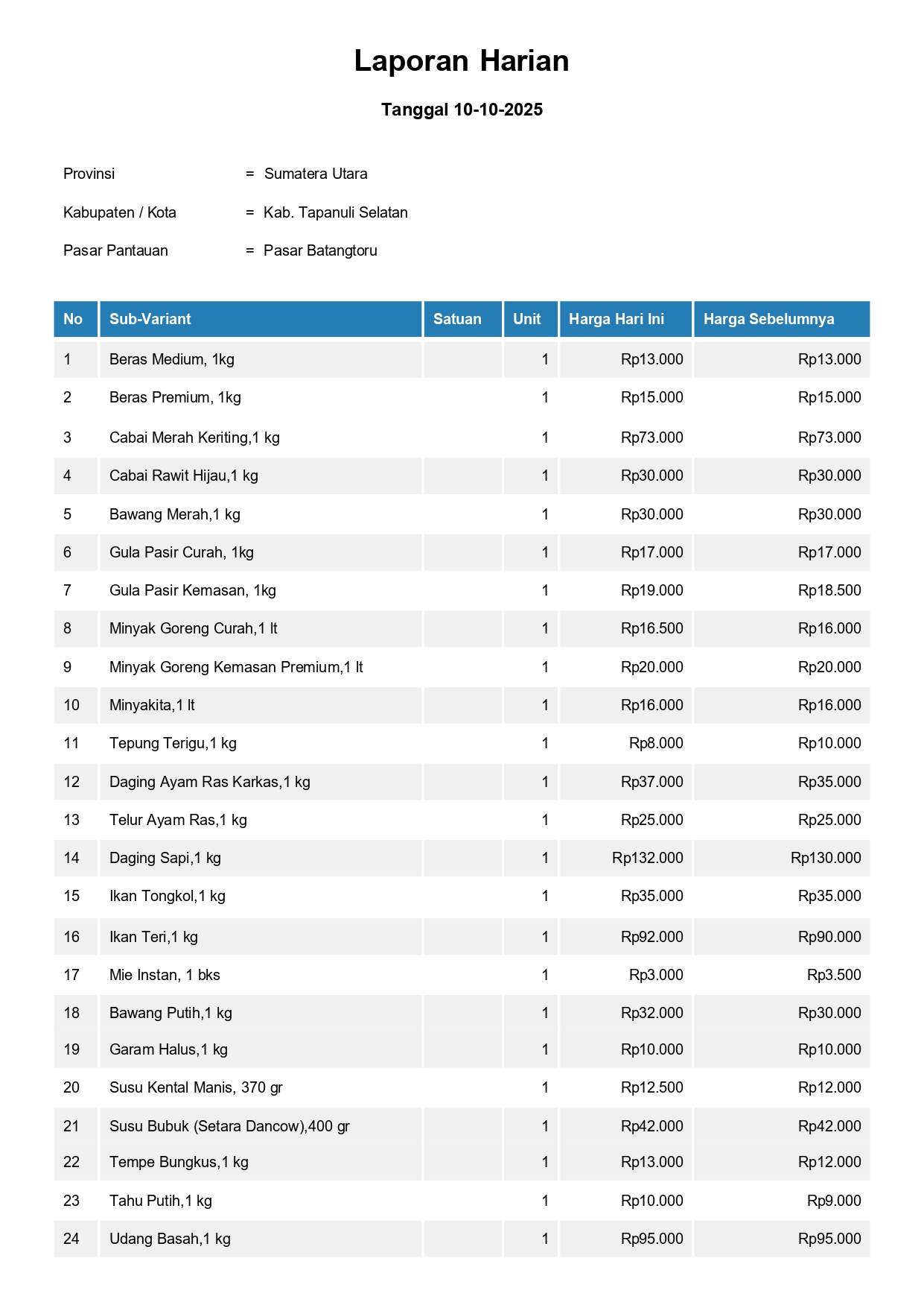 Laporan Harga Harian Bahan Pokok Kab. Tapanuli Selatan Pasar Batangtoru 10 Oktober 2025