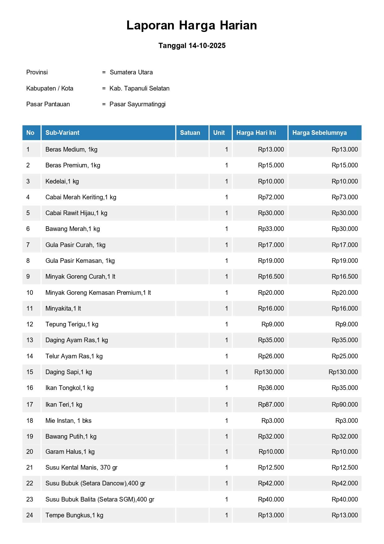 Laporan Harga Harian Bahan Pokok Kab. Tapanuli Selatan Pasar Sayurmatinggi 14 Oktober 2025