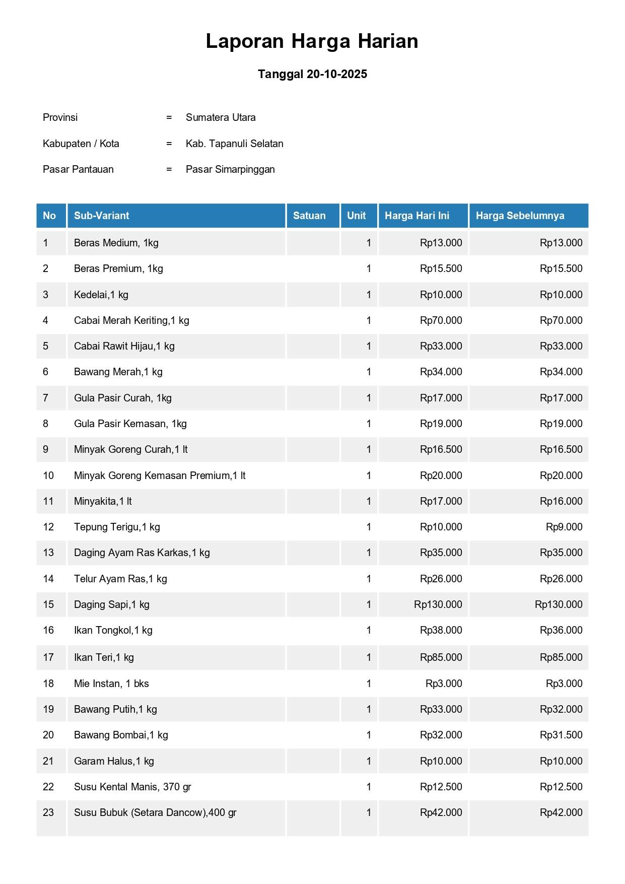 Laporan Harga Harian Bahan Pokok Kab. Tapanuli Selatan Pasar Simarpinggan 20  Oktober 2025