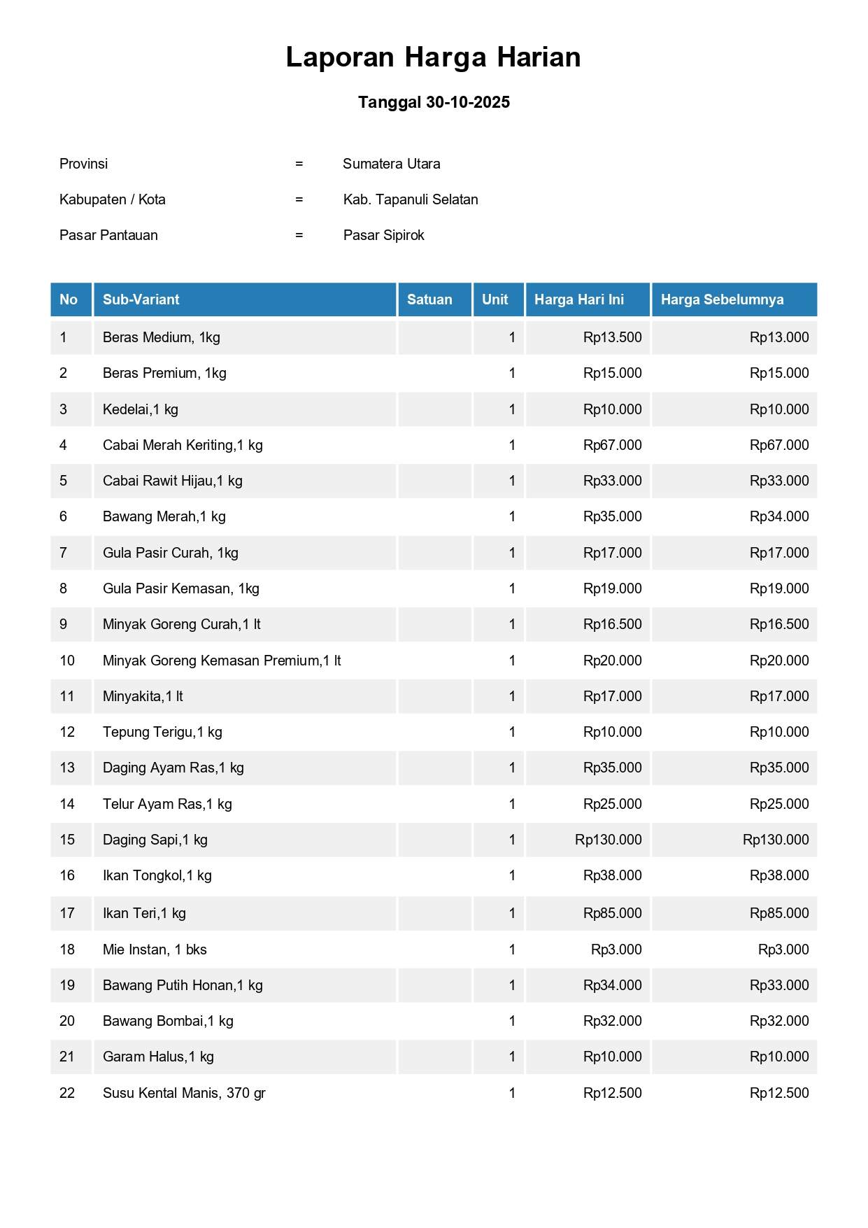 Laporan Harga Harian Bahan Pokok Kab. Tapanuli Selatan Pasar Sipirok 30 Oktober 2025