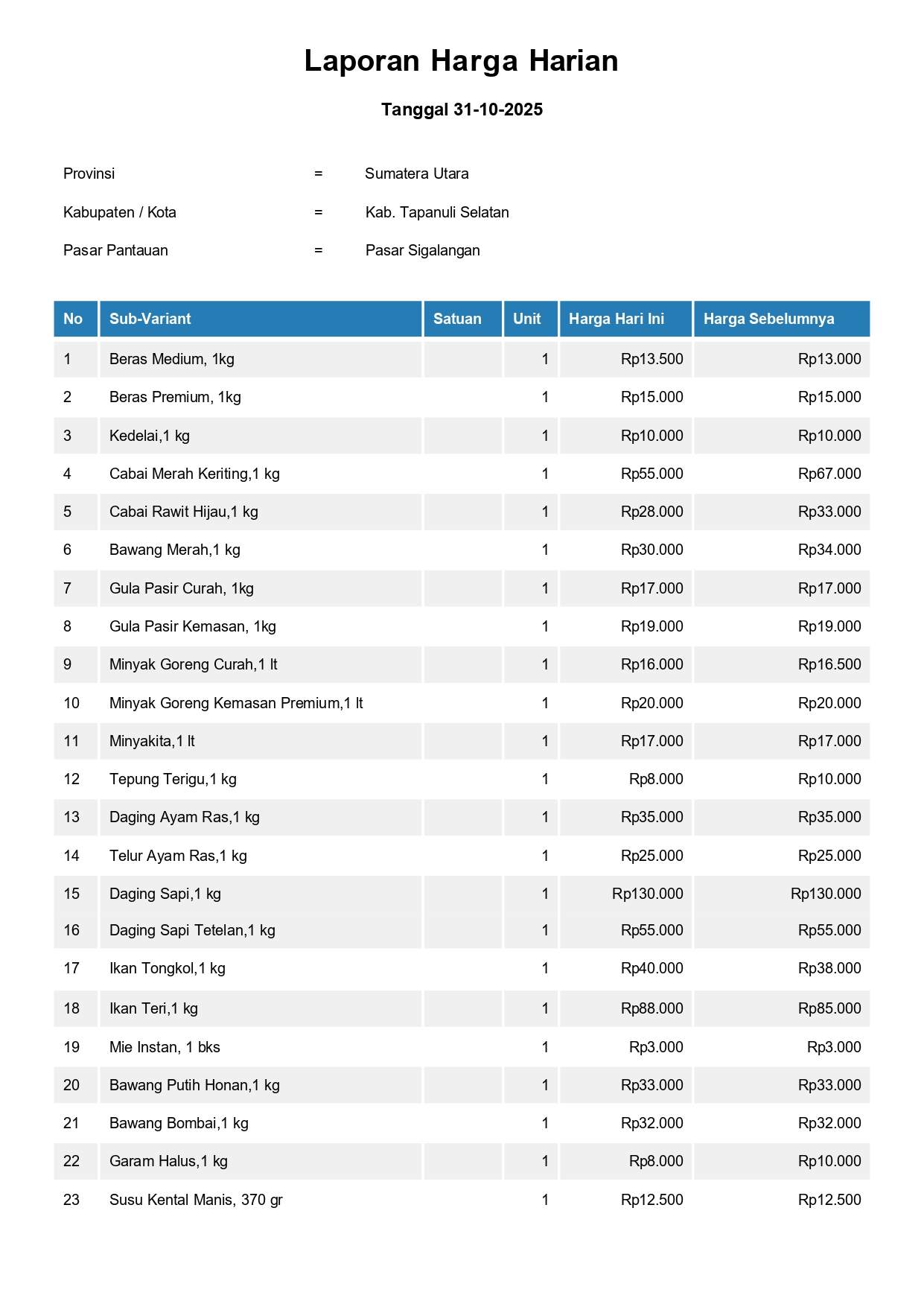 Laporan Harga Harian Bahan Pokok Kab. Tapanuli Selatan Pasar Sigalangan 31 Oktober 2025