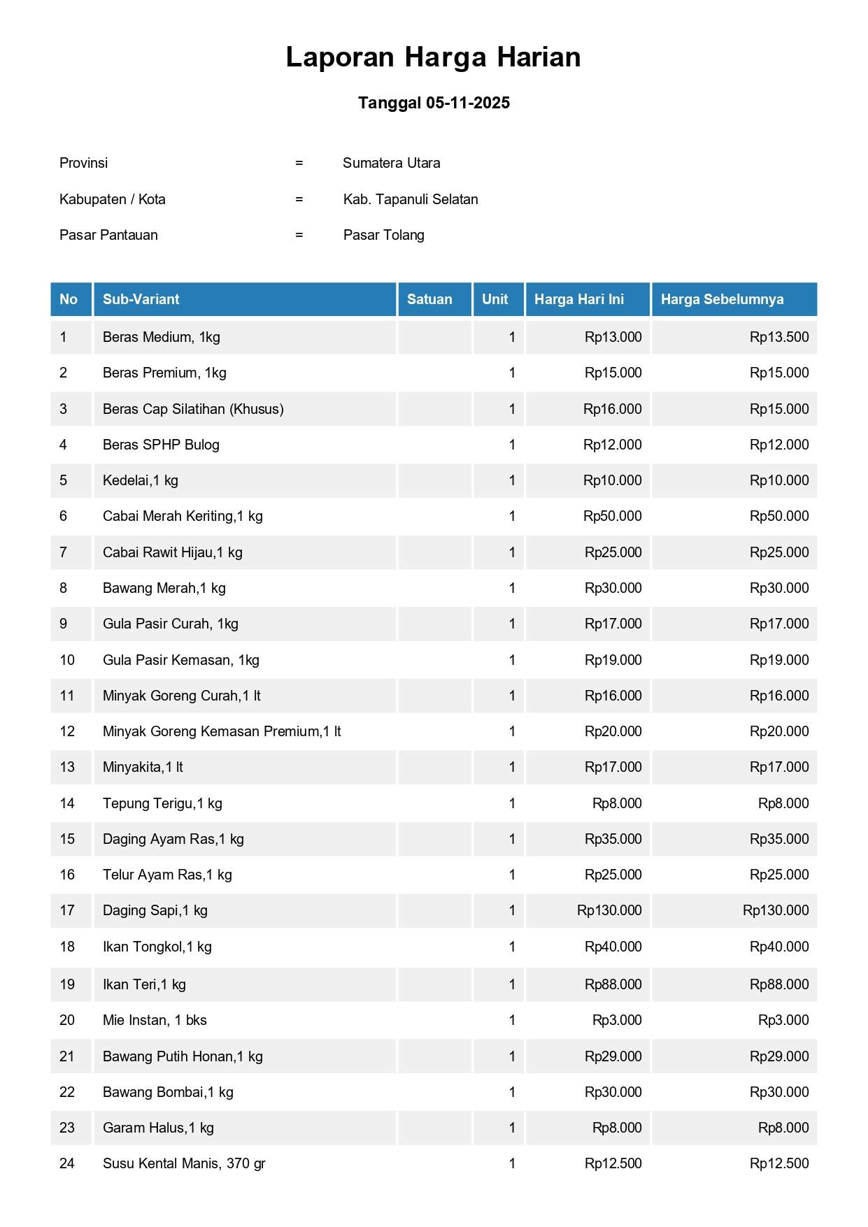 Laporan Harga Harian Bahan Pokok Kab. Tapanuli Selatan Pasar Tolang 5 November 2025
