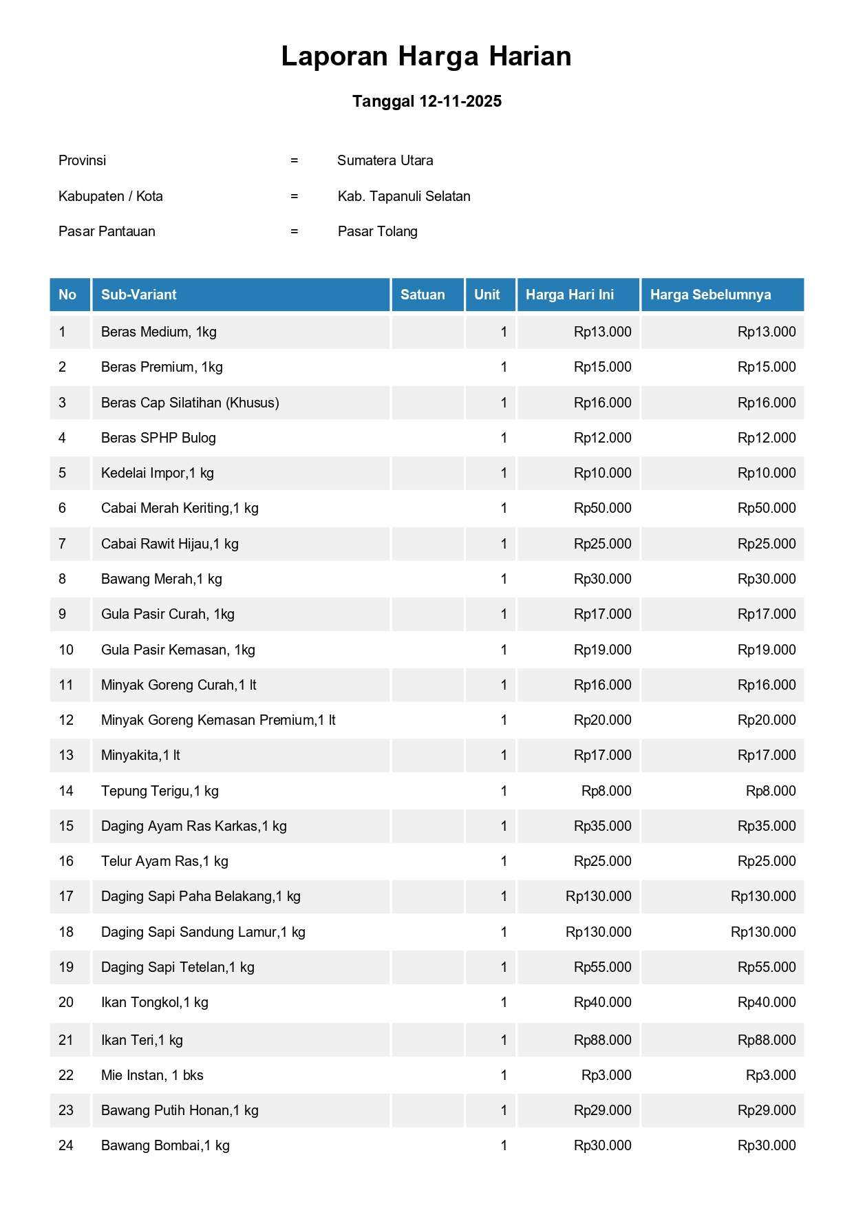 Laporan Harga Harian Bahan Pokok Kab. Tapanuli Selatan Pasar Tolang 12 November 2025