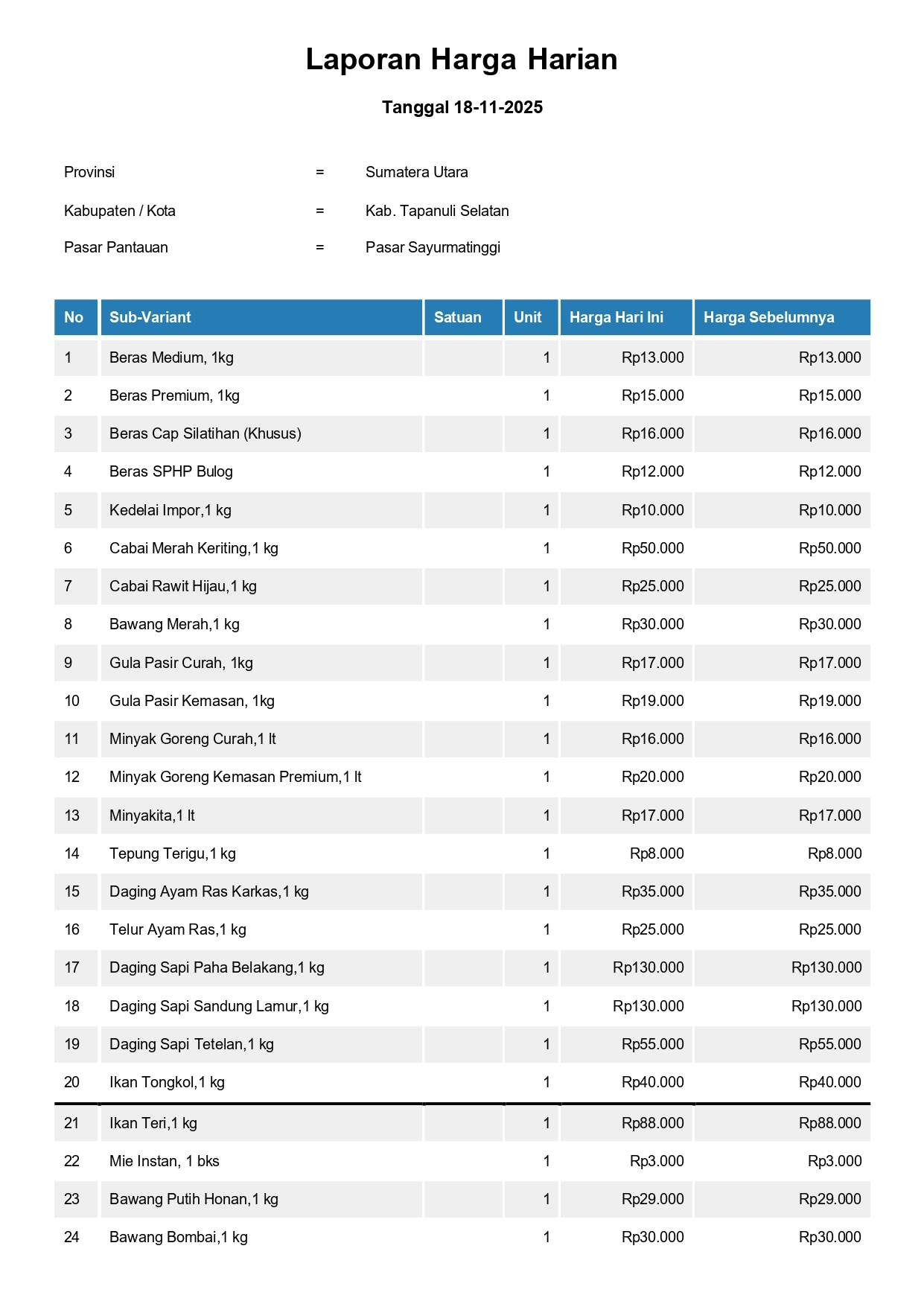 Laporan Harga Harian Bahan Pokok Kab. Tapanuli Selatan Pasar Sayurmatinggi 18 November 2025