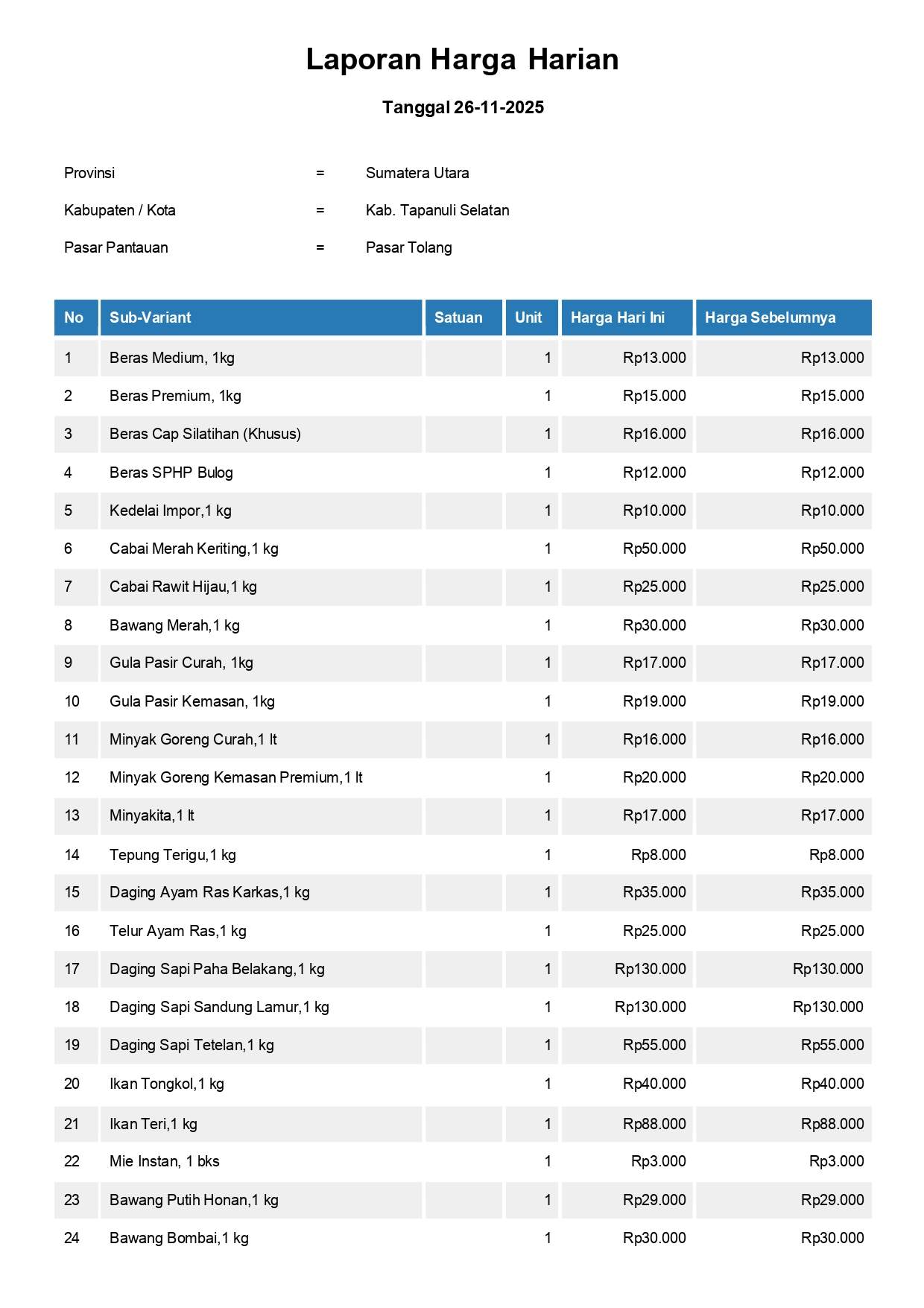 Laporan Harga Harian Bahan Pokok Kab. Tapanuli Selatan Pasar Tolang 26 November 2025