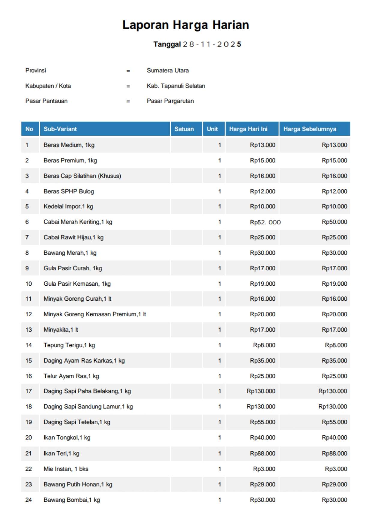 Laporan Harga Harian Bahan Pokok Kab. Tapanuli Selatan Pasar Pargarutan 28 November 2025
