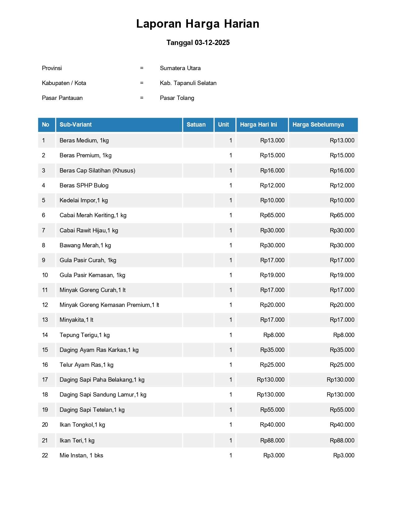 Laporan Harga Harian Bahan Pokok Kab. Tapanuli Selatan Pasar Tolang 3 Desember 2025