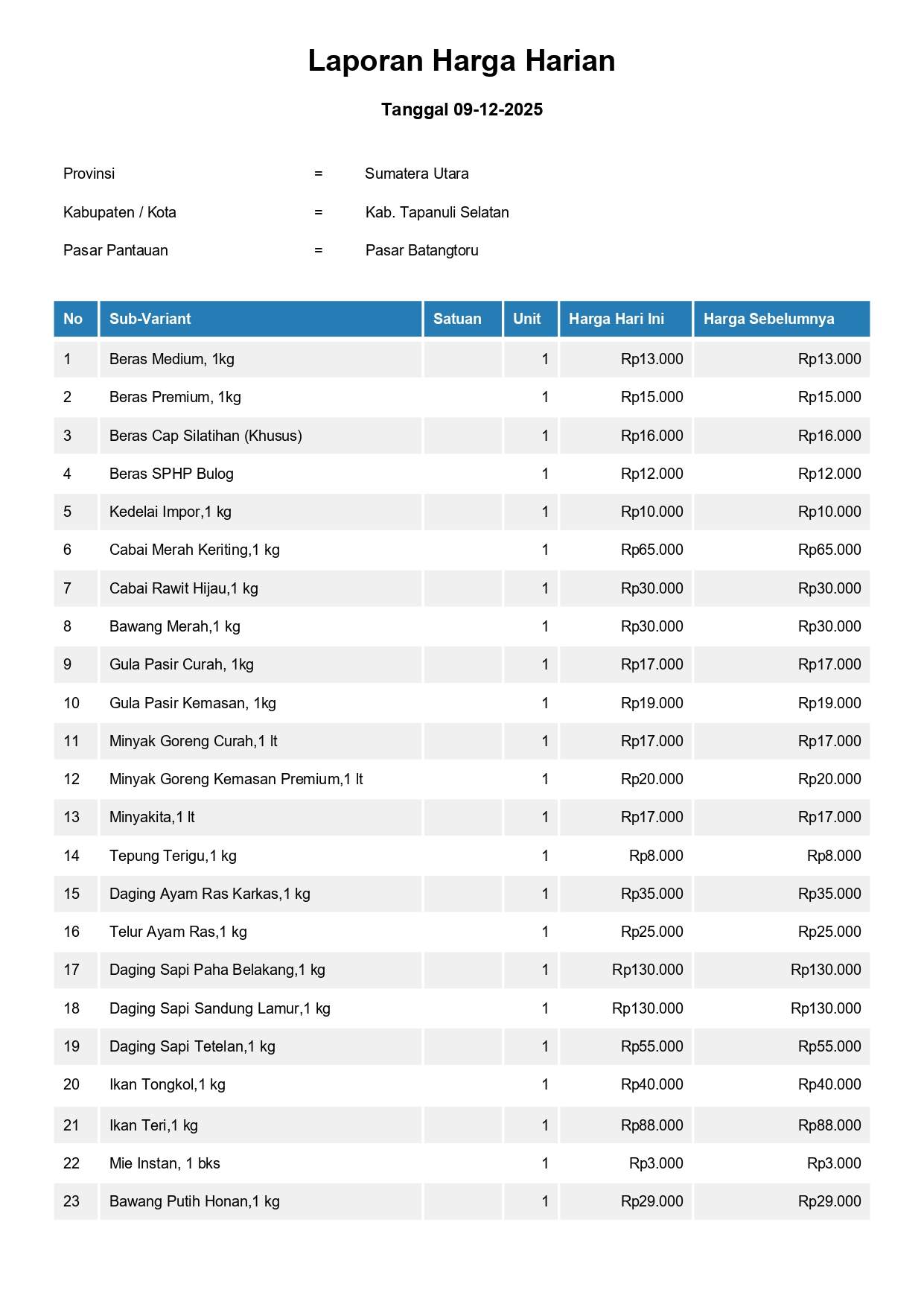 Laporan Harga Harian Bahan Pokok Kab. Tapanuli Selatan Pasar Batangtoru 9 Desember 2025