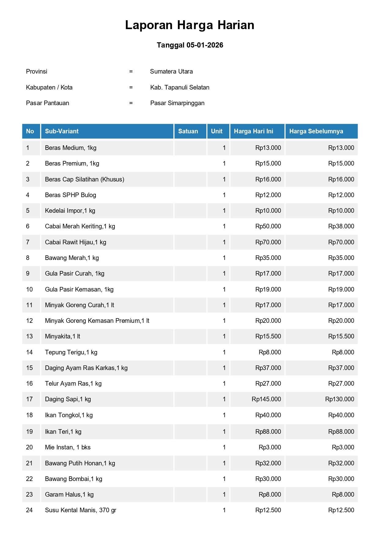 Laporan Harga Harian Bahan Pokok Kab. Tapanuli Selatan Pasar Simarpinggan 5 Januari 2026