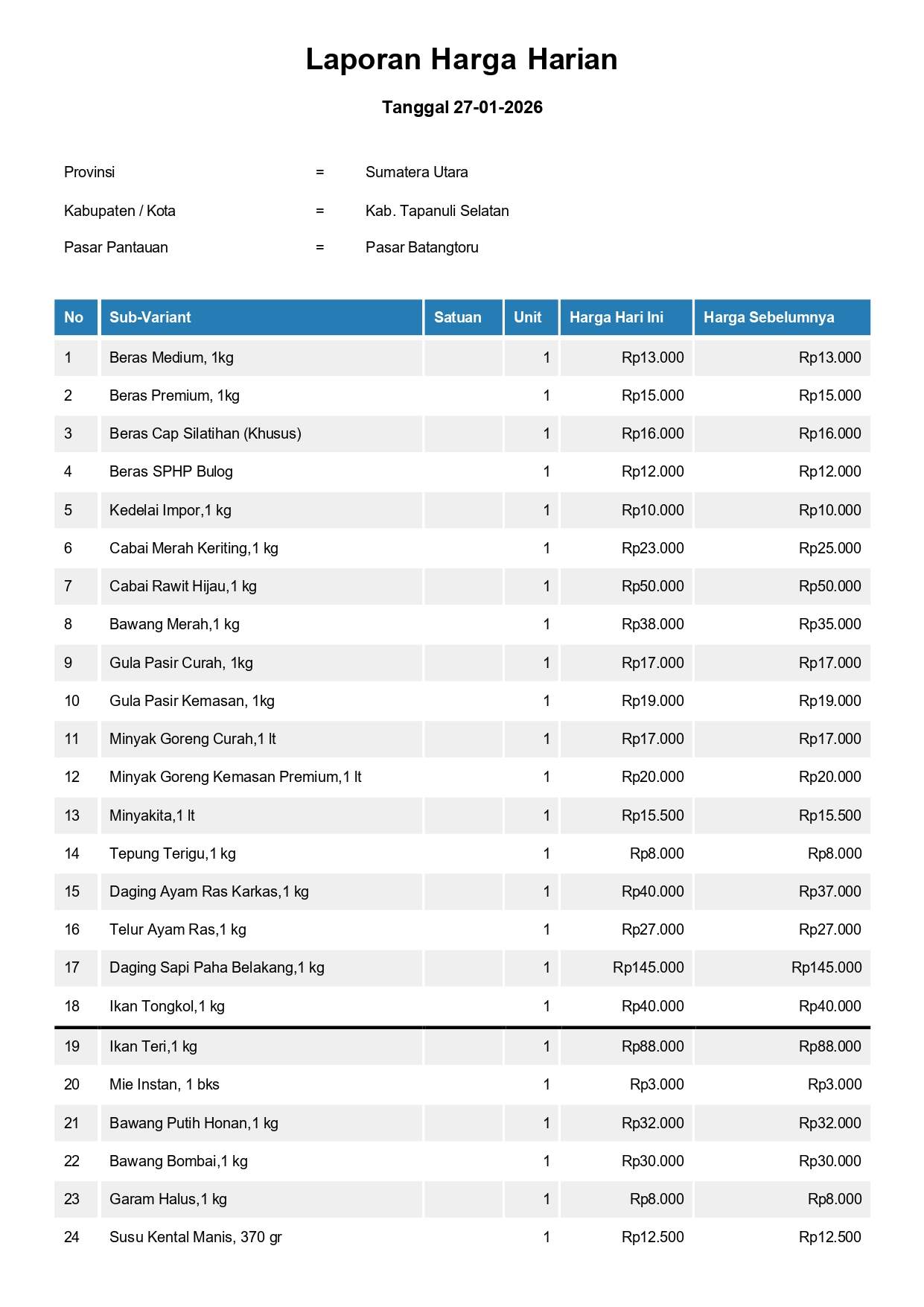 Laporan Harga Harian Bahan Pokok Kab. Tapanuli Selatan Pasar Batangtoru 27 Januari 2026