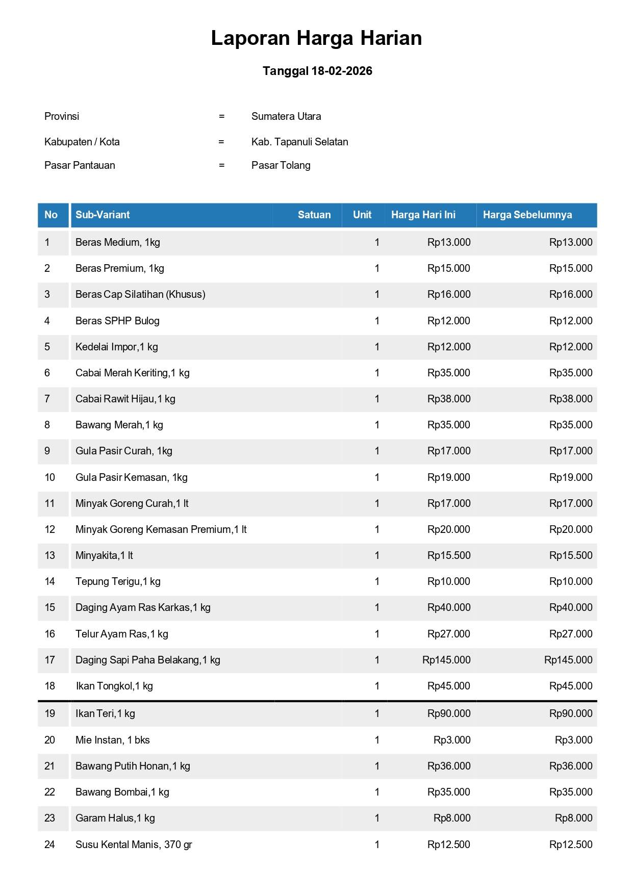 Laporan Harga Harian Bahan Pokok Kab. Tapanuli Selatan Pasar Tolang 18 Februari 2026