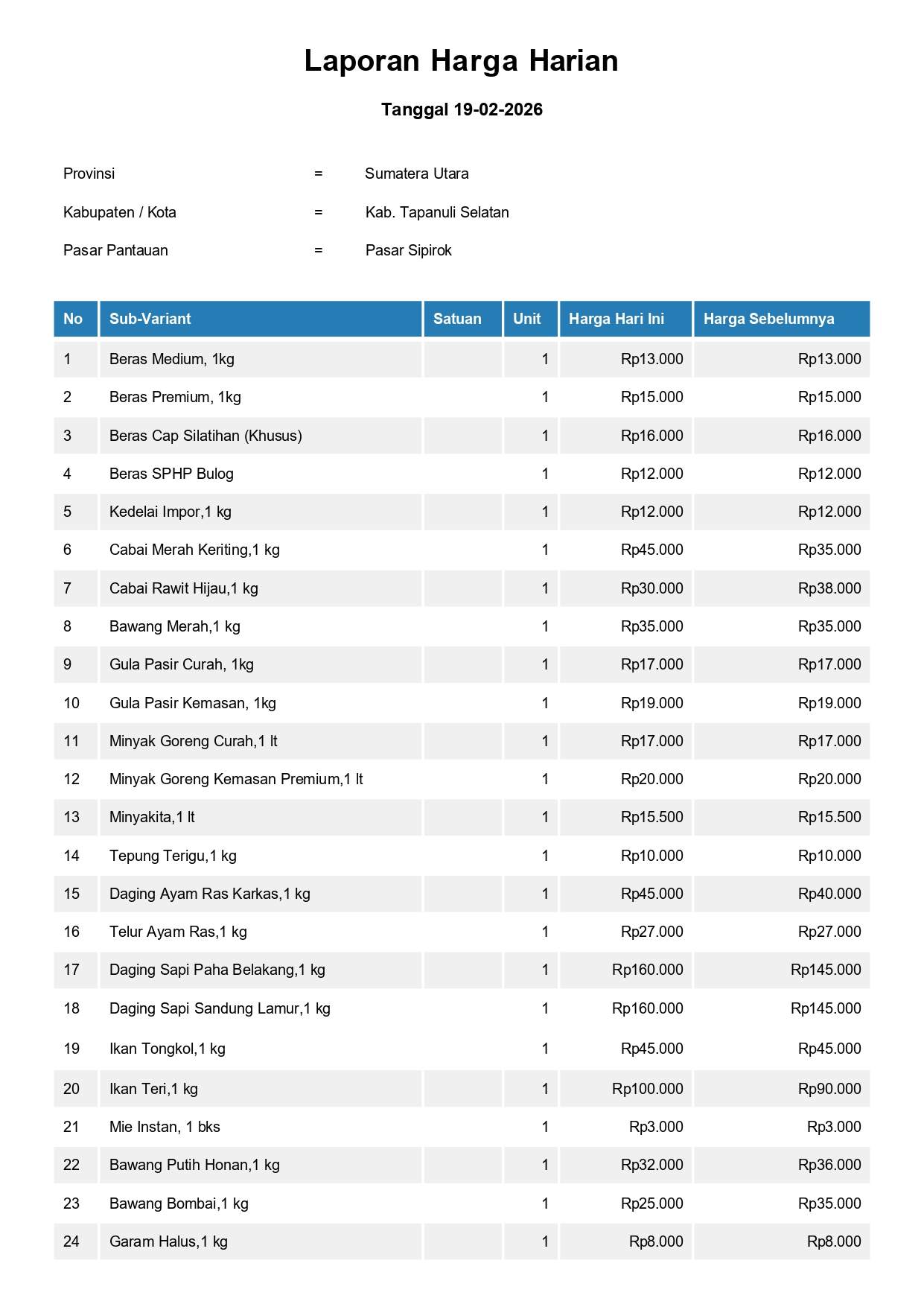Laporan Harga Harian Bahan Pokok Kab. Tapanuli Selatan Pasar Sipirok 19 Februari 2026