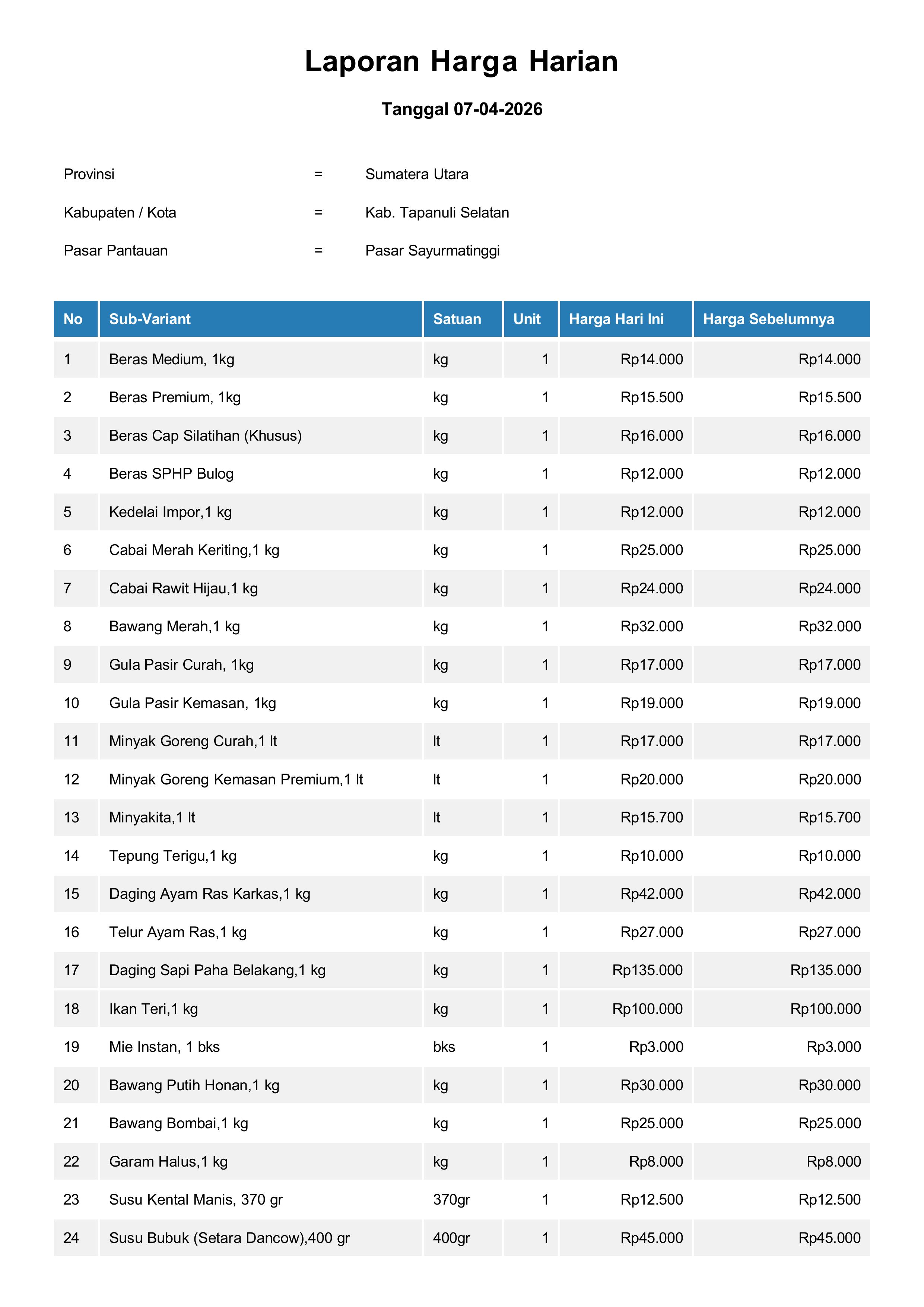 Laporan Harga Harian Bahan Pokok Kab. Tapanuli Selatan Pasar Sayurmatinggi 7 April 2026
