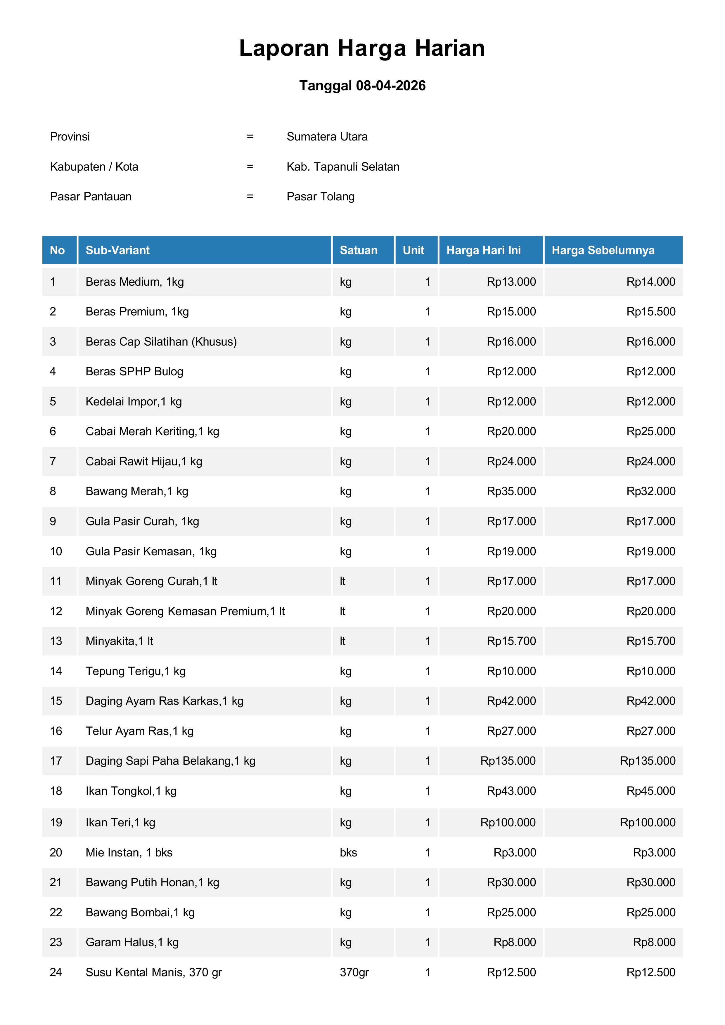 Laporan Harga Harian Bahan Pokok Kab. Tapanuli Selatan Pasar Tolang 8 April 2026