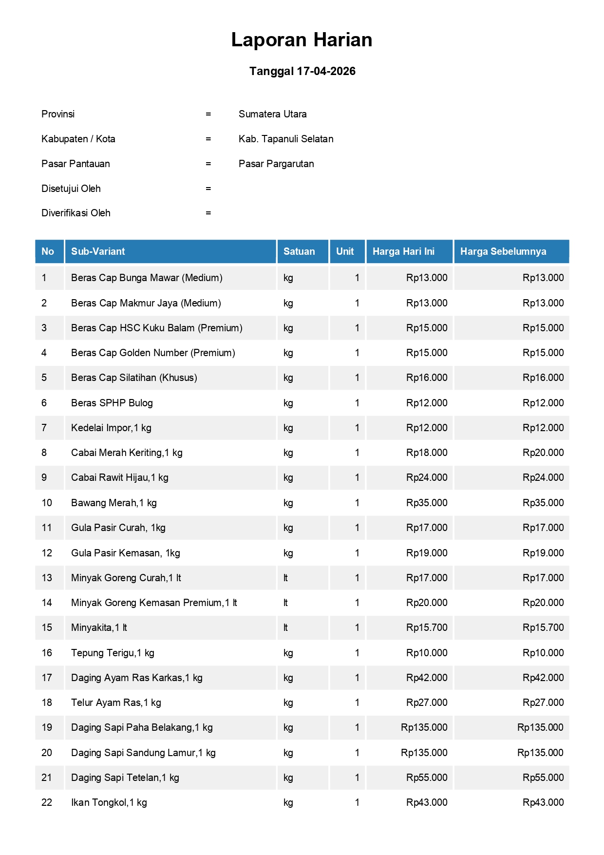 Laporan Harga Harian Bahan Pokok Kab. Tapanuli Selatan Pasar Pargarutan 17 April 2026