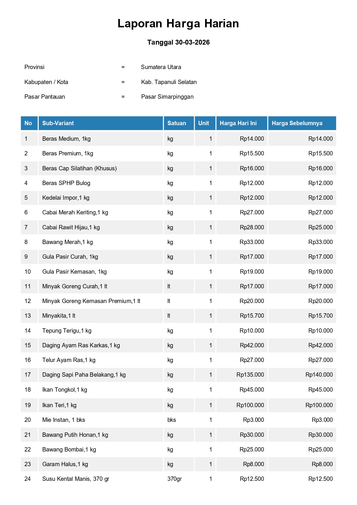 Laporan Harga Harian Bahan Pokok Kab. Tapanuli Selatan Pasar Simarpinggan 30 Maret 2026